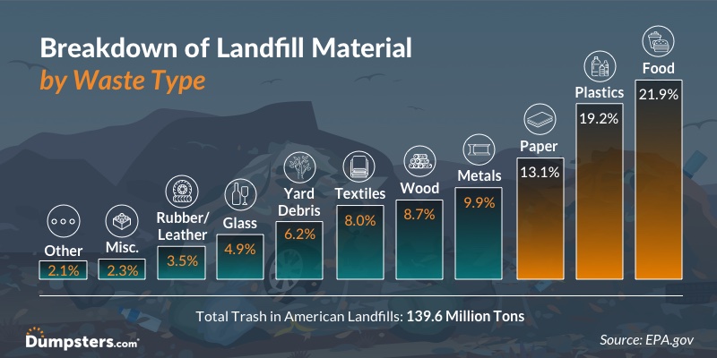Bar graph showing that food and plastic are the largest percentages of trash in landfills