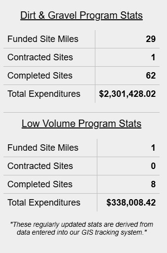 A table showing statistics for the Dirt, Gravel, and Low Volume Roads Program, including the number of projects and funds invested