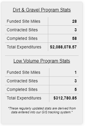chart with Dirt, Gravel, and Low Volume Roads stats gathered from GIS tracking systems: Dirt & Gravel Program Stats: Funded Site Miles- 28; Contracted Sites- 3; Completed Sites- 58; Total Expenditures- $2,088,078.57 Low Volume Program Stats: Funded Site Miles- 1; Contracted Sites- 3; Completed Sites- 5; Total Expenditures- $312,780.85.
