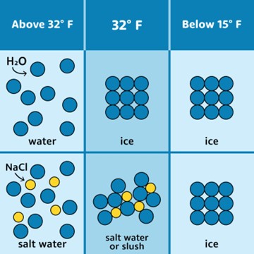 A graphic showing how sodium chloride interacts with water at different temperatures