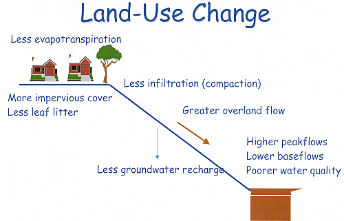 Land Use Change and the human effect on watersheds.