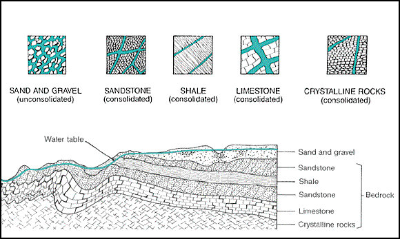 Rock Types groundwater connection