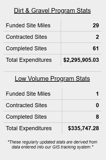 A table showing statistics for the Dirt, Gravel, and Low Volume Roads Program, including the number of projects and funds invested