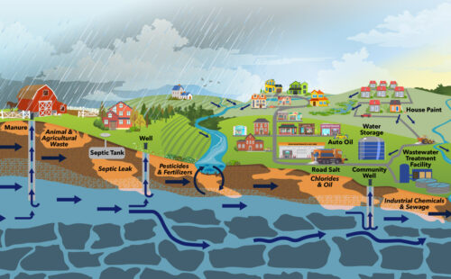 illustration explains how runoff and containments can enter through groundwater into our drinking water