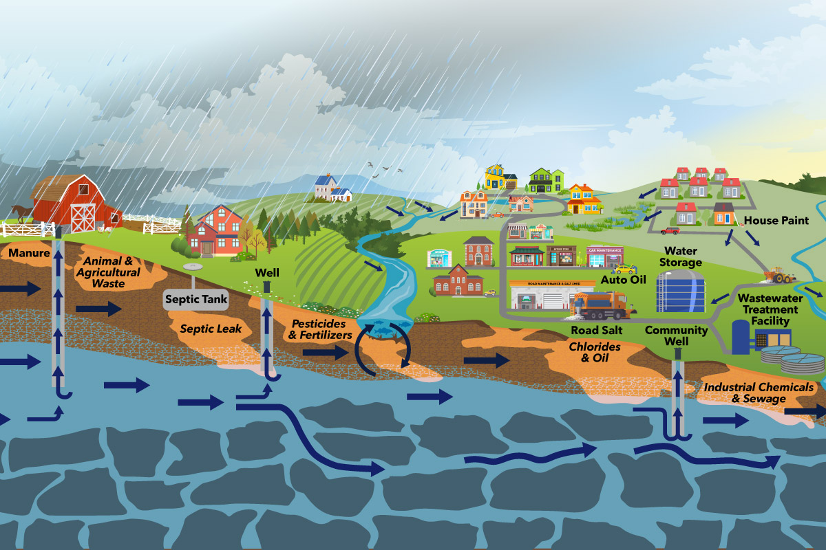 illustration explains how runoff and containments can enter through groundwater into our drinking water