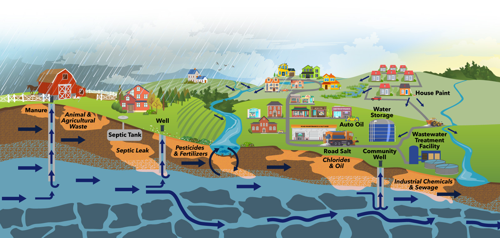 illustration explains how runoff and containments can enter through groundwater into our drinking water