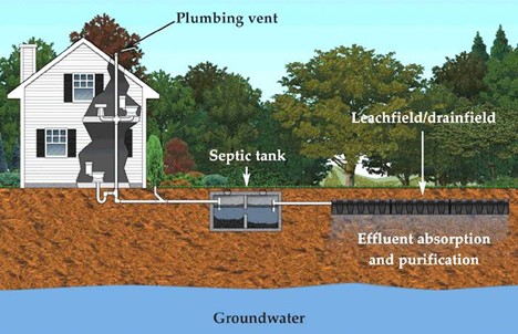 Diagram showing the parts of a septic system and how it's positioned relative to groundwater aquifers