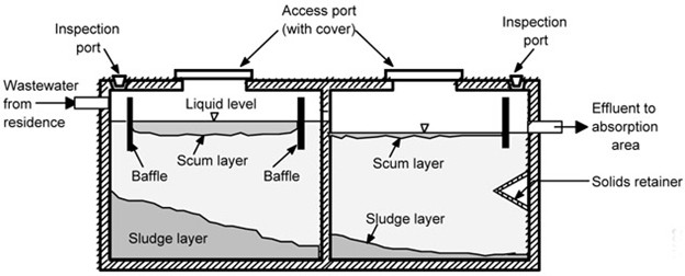 Diagram of the inside of a septic tank